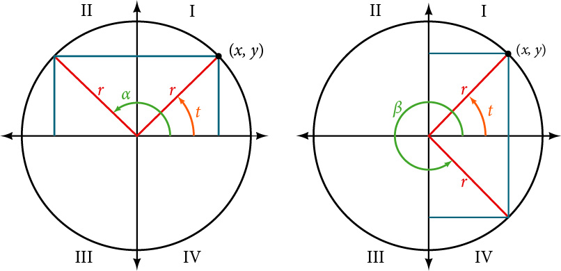 Graph of two side by side circles. First graph has circle with angle t and angle alpha with radius r.  Angle t has its terminal side in Quadrant I whereas angle alpha has its terminal side in Quadrant II. Second graph has circle with angle t and angle beta inscribed with radius r.  Angle t has its terminal side in Quadrant I whereas angle beta has its terminal side in Quadrant IV.