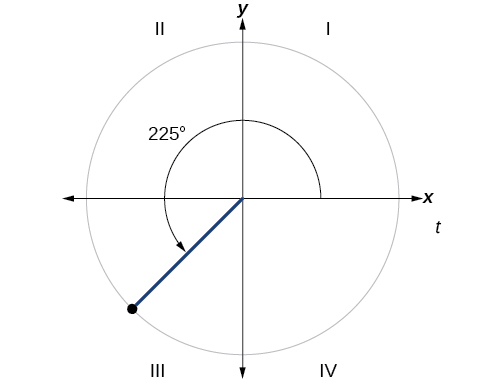 Graph of circle with 225-degree angle inscribed.