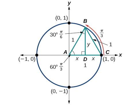 Graph of circle with an isosceles triangle inscribed that has been divided in half.  The resulting triangle has a radius of 1 and a height of y.  The two bases for the triangles each have a length of x.