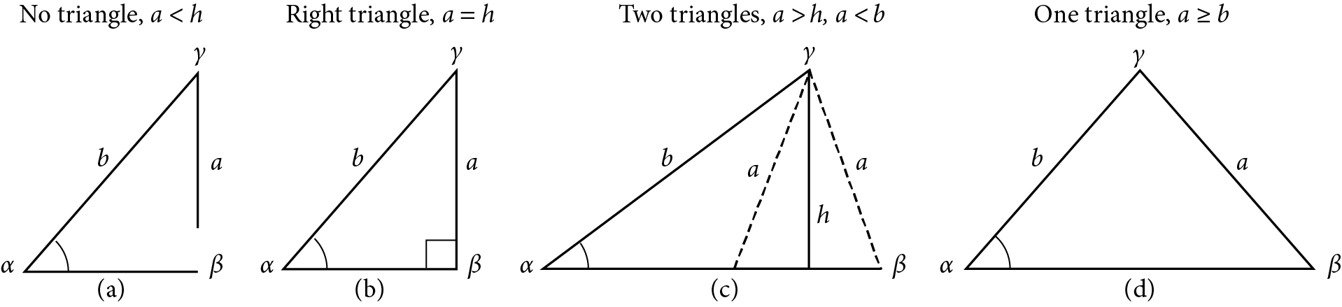 Four attempted oblique triangles are in a row, all with standard labels. Side c is the horizontal base. In the first attempted triangle, side a is less than the altitude height. Since side a cannot reach side c,  there is no triangle. In the second attempted triangle, side a is equal to the length of the altitude height, so side a forms a right angle with side c. In the third attempted triangle, side a is greater than the altitude height and less than side b, so side a can form either an acute or obtuse angle with side c. In the fourth attempted triangle, side a is greater than or equal to side b, so side a forms an acute angle with side c.