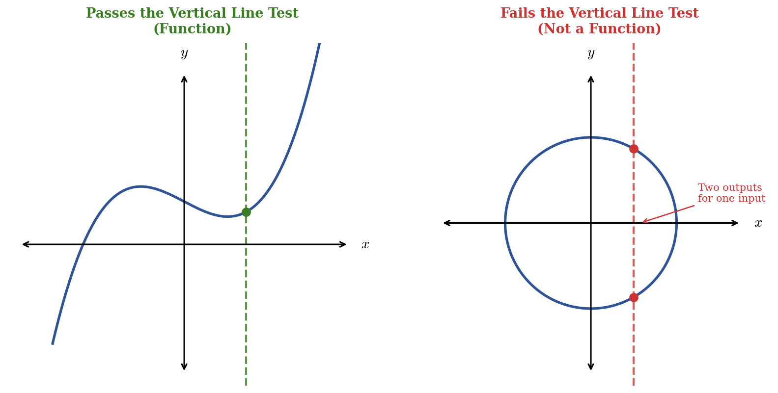 Two graphs side by side. On the left, a cubic curve passes the vertical line test with one intersection point shown. On the right, a circle fails the vertical line test with two intersection points shown.