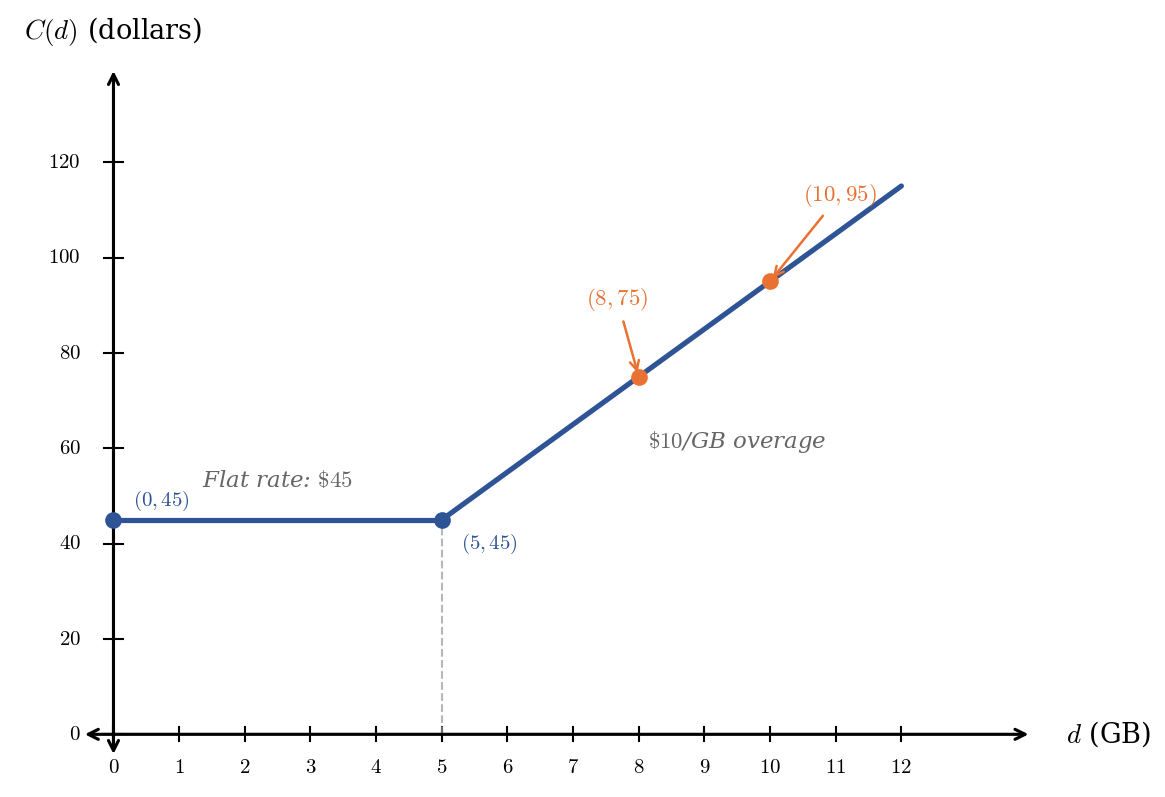 Graph of a piecewise function showing monthly cost in dollars versus data usage in gigabytes. The cost is flat at 45 dollars from 0 to 5 GB, then increases linearly at 10 dollars per GB beyond 5 GB.