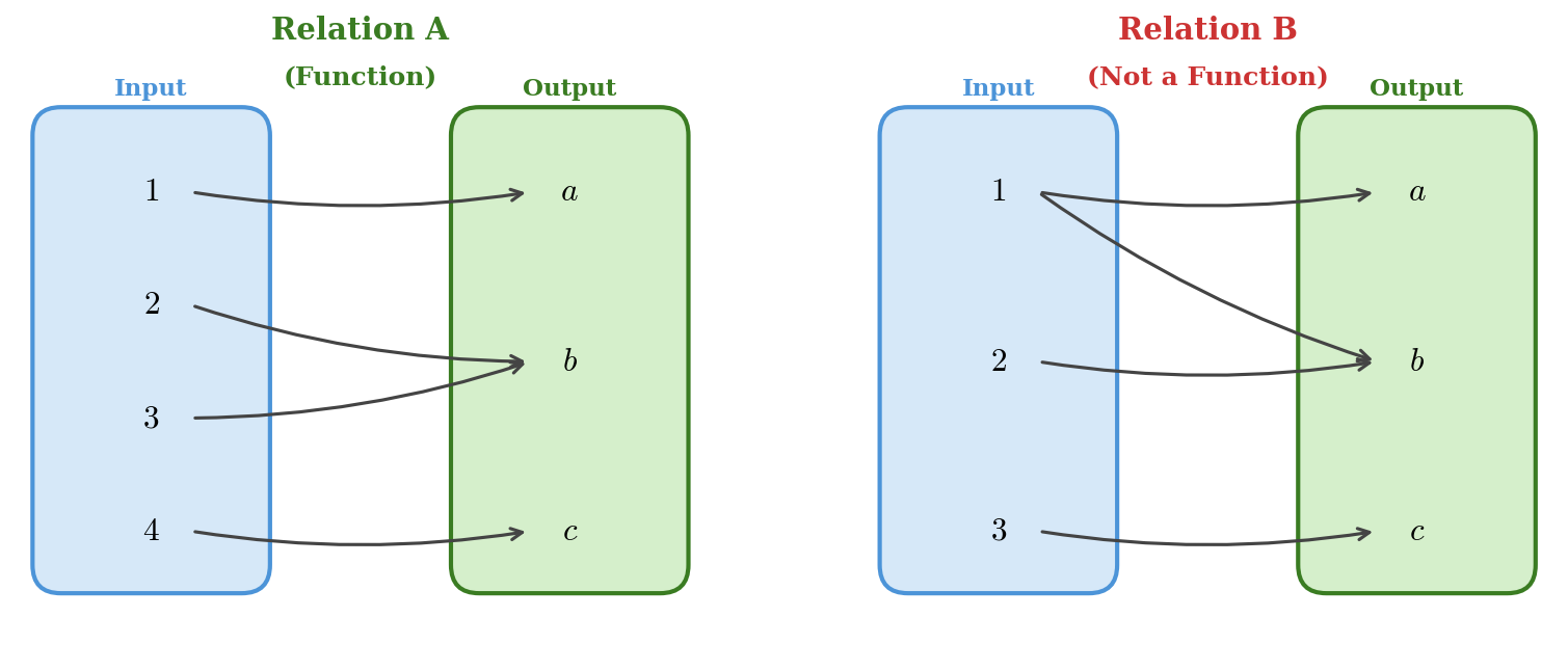 Two mapping diagrams side by side. Relation A maps 1 to a, 2 to b, 3 to b, and 4 to c, and is labeled as a function. Relation B maps 1 to both a and b, 2 to b, and 3 to c, and is labeled as not a function.