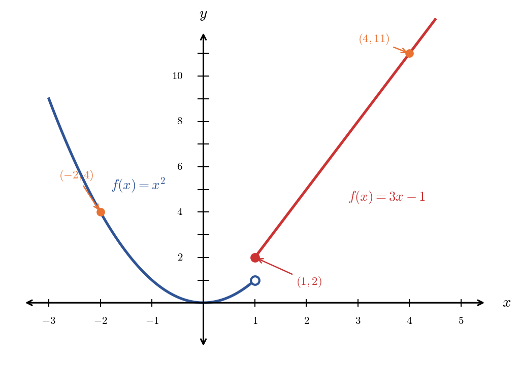 Graph of a piecewise function. For x less than 1, the graph is a parabola y equals x squared with an open circle at the point 1 comma 1. For x greater than or equal to 1, the graph is a line y equals 3x minus 1 with a closed circle at the point 1 comma 2.