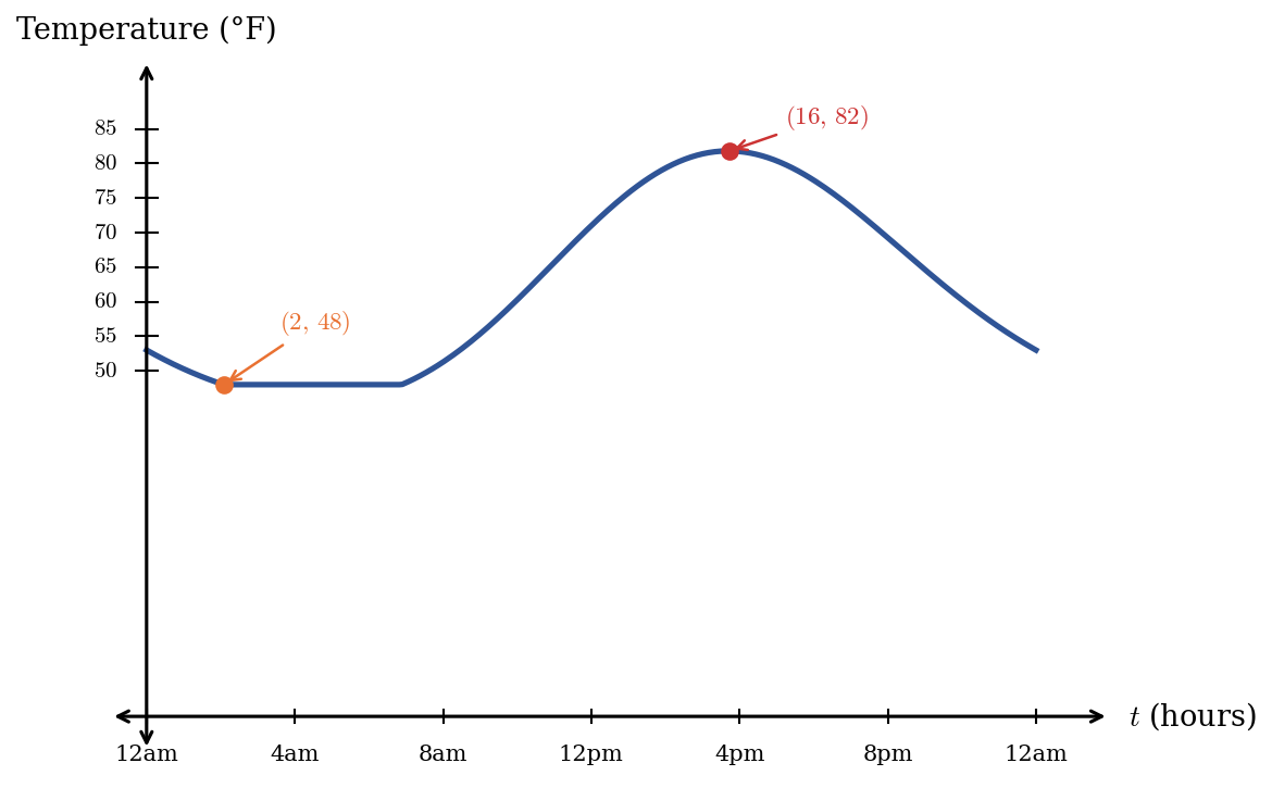 Graph of temperature in degrees Fahrenheit over 24 hours, with a low of 48 degrees at 2 a.m. and a high of 82 degrees at 4 p.m.