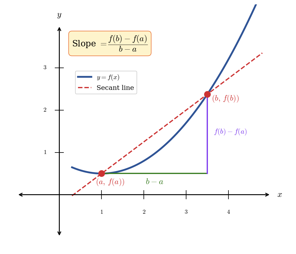 Graph showing a curve y equals f of x with two points labeled a comma f of a and b comma f of b connected by a secant line. The horizontal distance b minus a and vertical distance f of b minus f of a are marked.