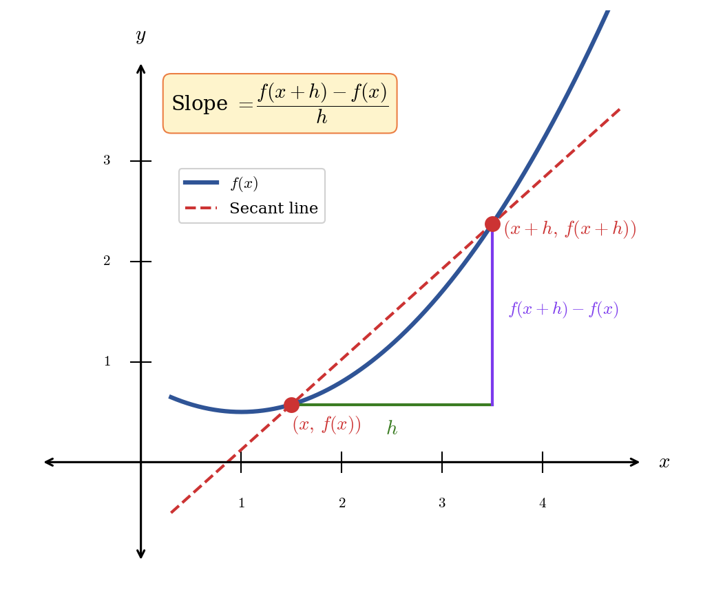 Graph showing a curve y equals f of x with two points labeled x comma f of x and x plus h comma f of x plus h connected by a secant line. The horizontal distance h and vertical distance f of x plus h minus f of x are marked.