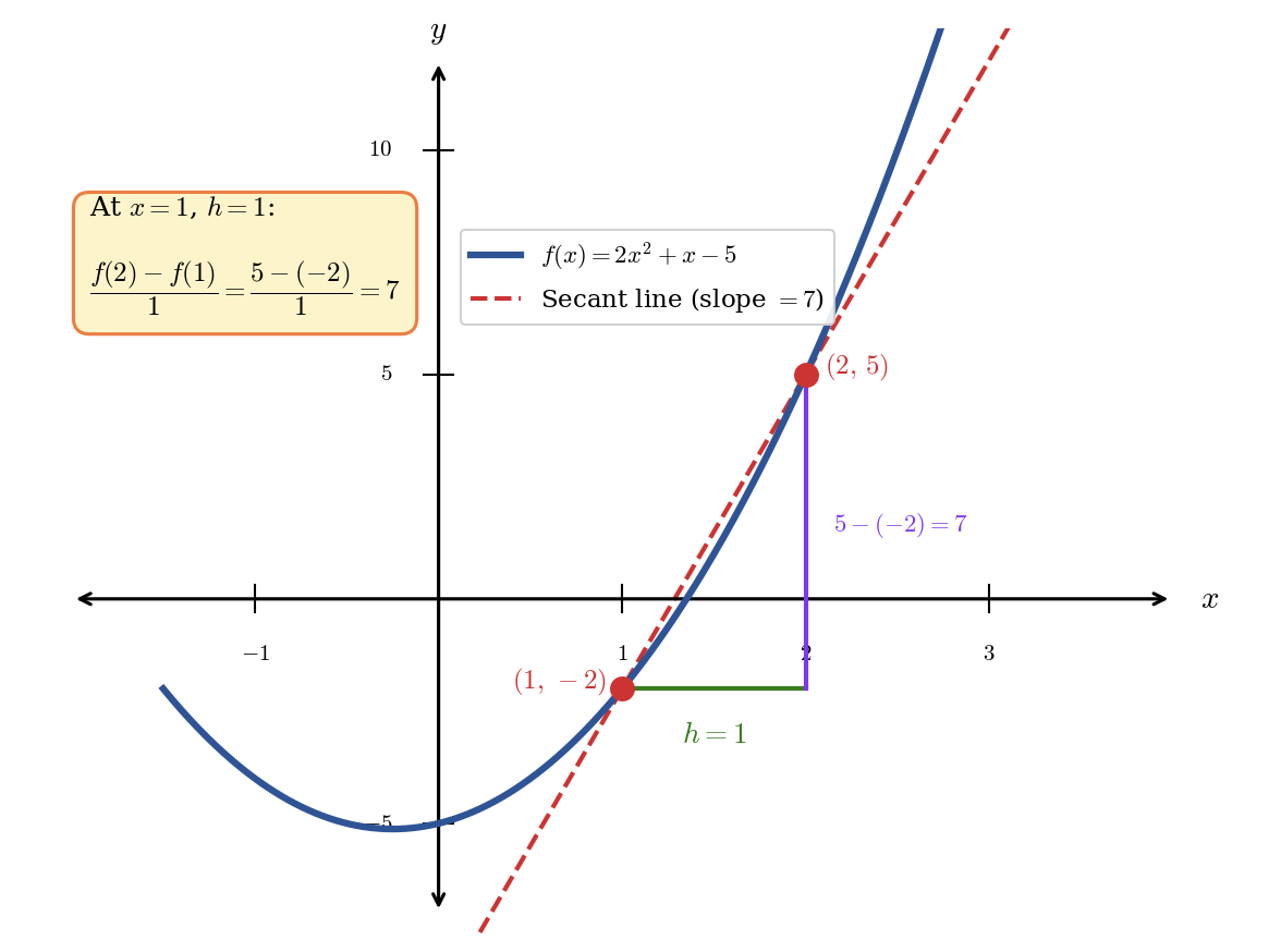 Graph of f of x equals 2x squared plus x minus 5 showing points 1 comma negative 2 and 2 comma 5 connected by a secant line with slope 7.