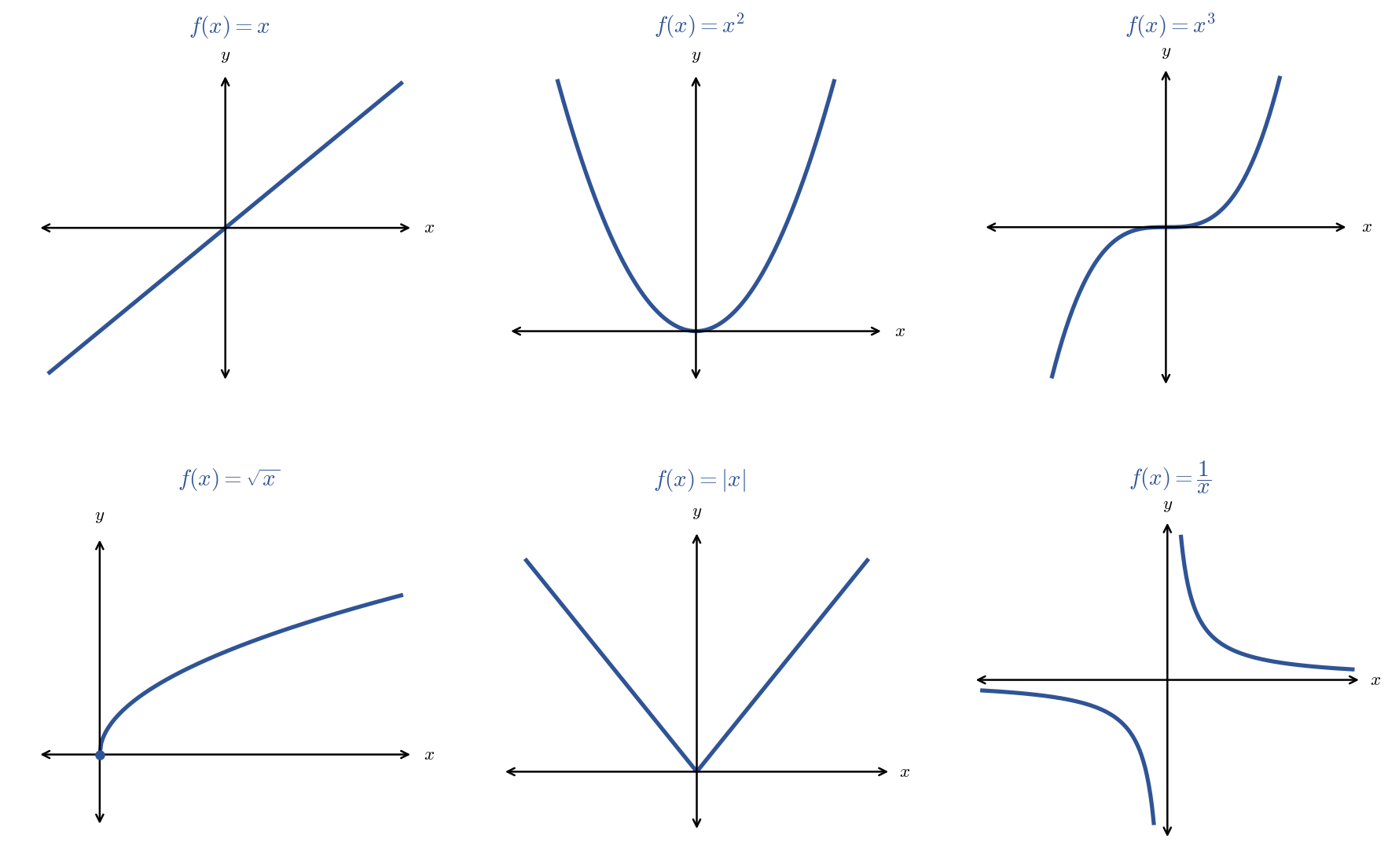 Six parent functions displayed in a grid: f of x equals x (linear), f of x equals x squared (quadratic), f of x equals x cubed (cubic), f of x equals square root of x, f of x equals absolute value of x, and f of x equals 1 over x (reciprocal).