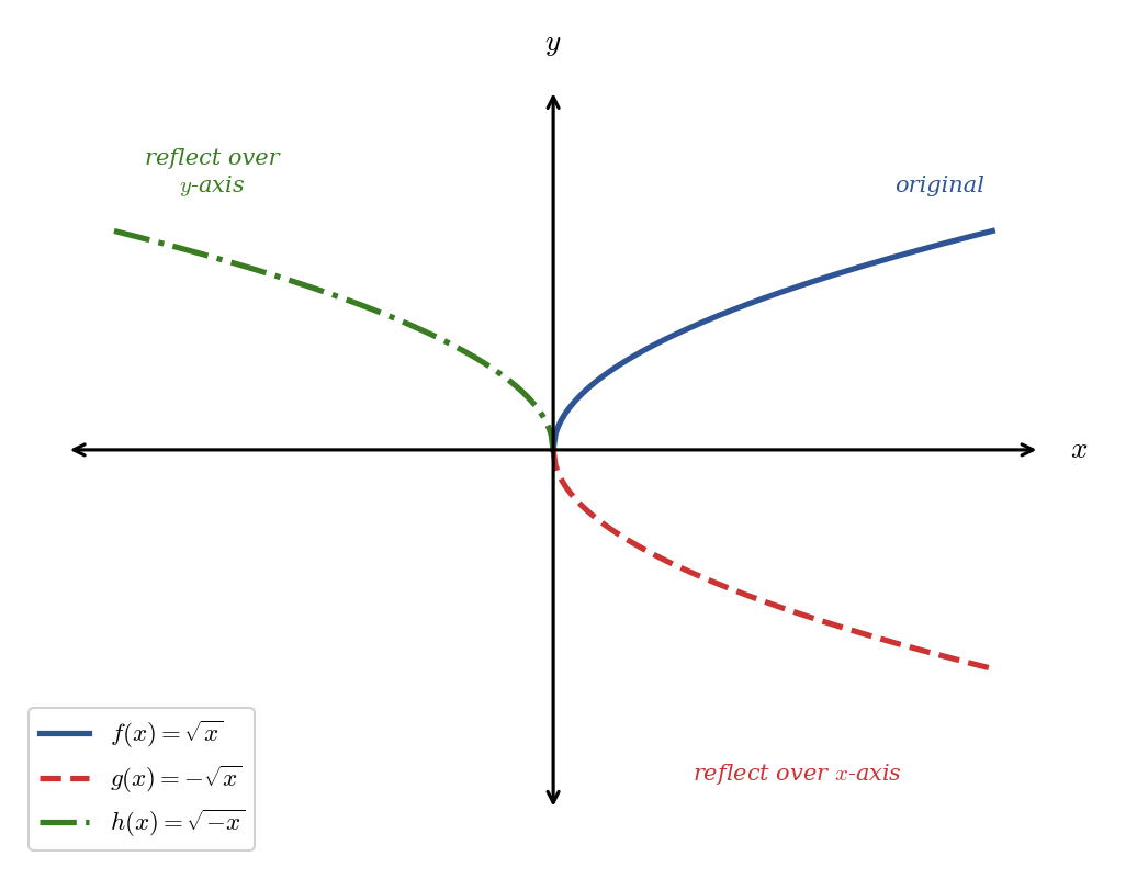 Three curves on the same axes. The parent f of x equals square root of x in the first quadrant, g of x equals negative square root of x reflected below the x-axis, and h of x equals square root of negative x reflected into the second quadrant.