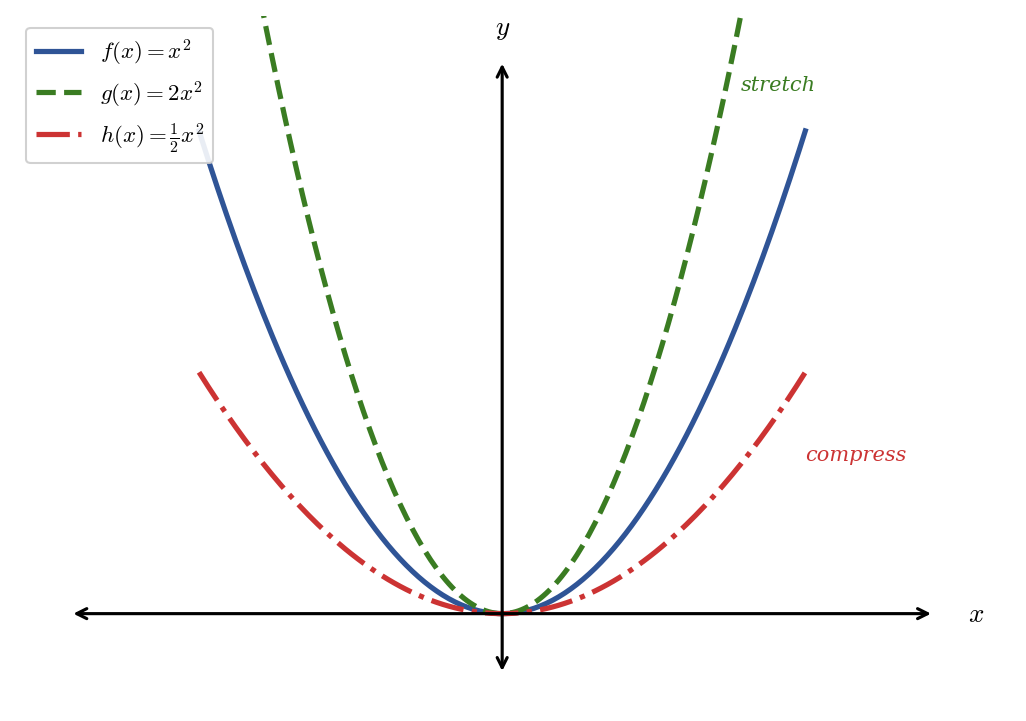 Three parabolas. The parent x squared in blue, 2 x squared stretched vertically in green, and one-half x squared compressed vertically in red.