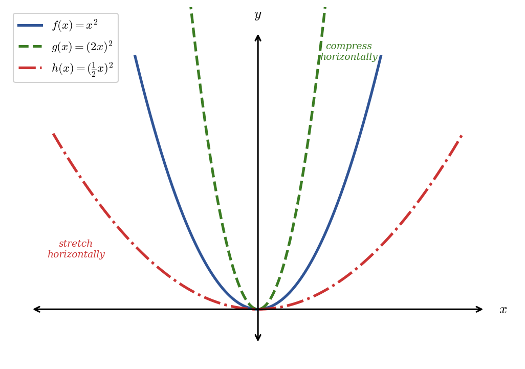 Three parabolas showing horizontal scaling. The parent x squared in blue, open parenthesis 2x close parenthesis squared compressed horizontally in green, and open parenthesis one-half x close parenthesis squared stretched horizontally in red.