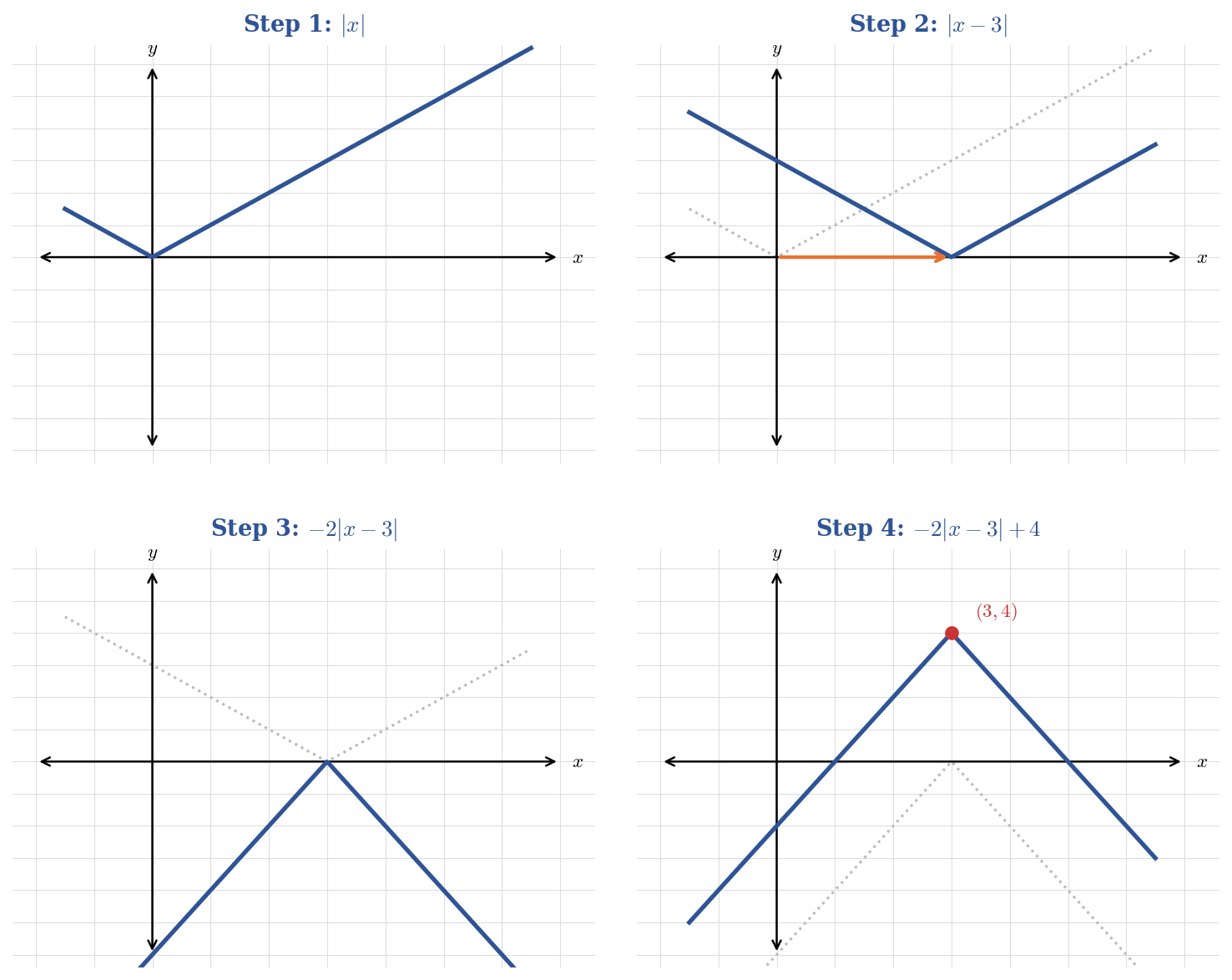 Four panels showing the step-by-step transformation of absolute value of x into negative 2 times absolute value of x minus 3 plus 4. Step 1 shows the parent V shape. Step 2 shifts right 3. Step 3 reflects and stretches. Step 4 shifts up 4 to vertex at 3 comma 4.