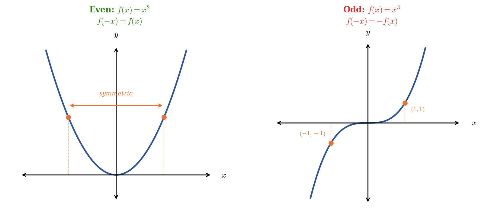 Two graphs side by side. Left: f of x equals x squared labeled as even, with symmetric points at negative 1.5 and 1.5 highlighted. Right: f of x equals x cubed labeled as odd, with points at 1 comma 1 and negative 1 comma negative 1 highlighted.