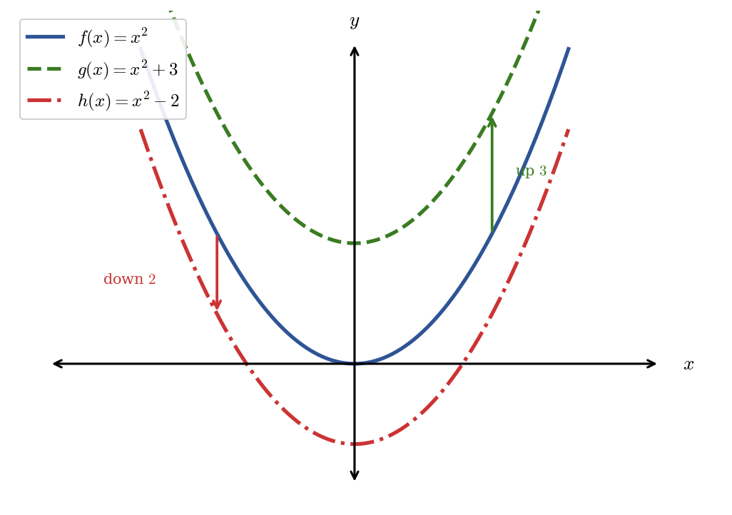 Three parabolas on the same axes. The parent f of x equals x squared in blue, g of x equals x squared plus 3 shifted up in green, and h of x equals x squared minus 2 shifted down in red.