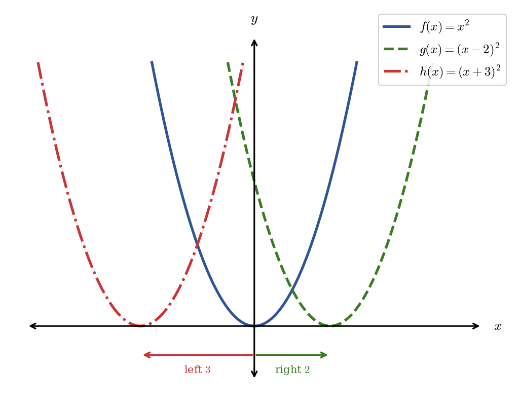 Three parabolas showing horizontal shifts. The parent f of x equals x squared centered at the origin, g of x equals open parenthesis x minus 2 close parenthesis squared shifted right 2, and h of x equals open parenthesis x plus 3 close parenthesis squared shifted left 3.