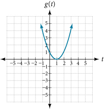 Graph of a parabola opening downward. Two points, (-1, 4) and (2, 1), lie on the curve.