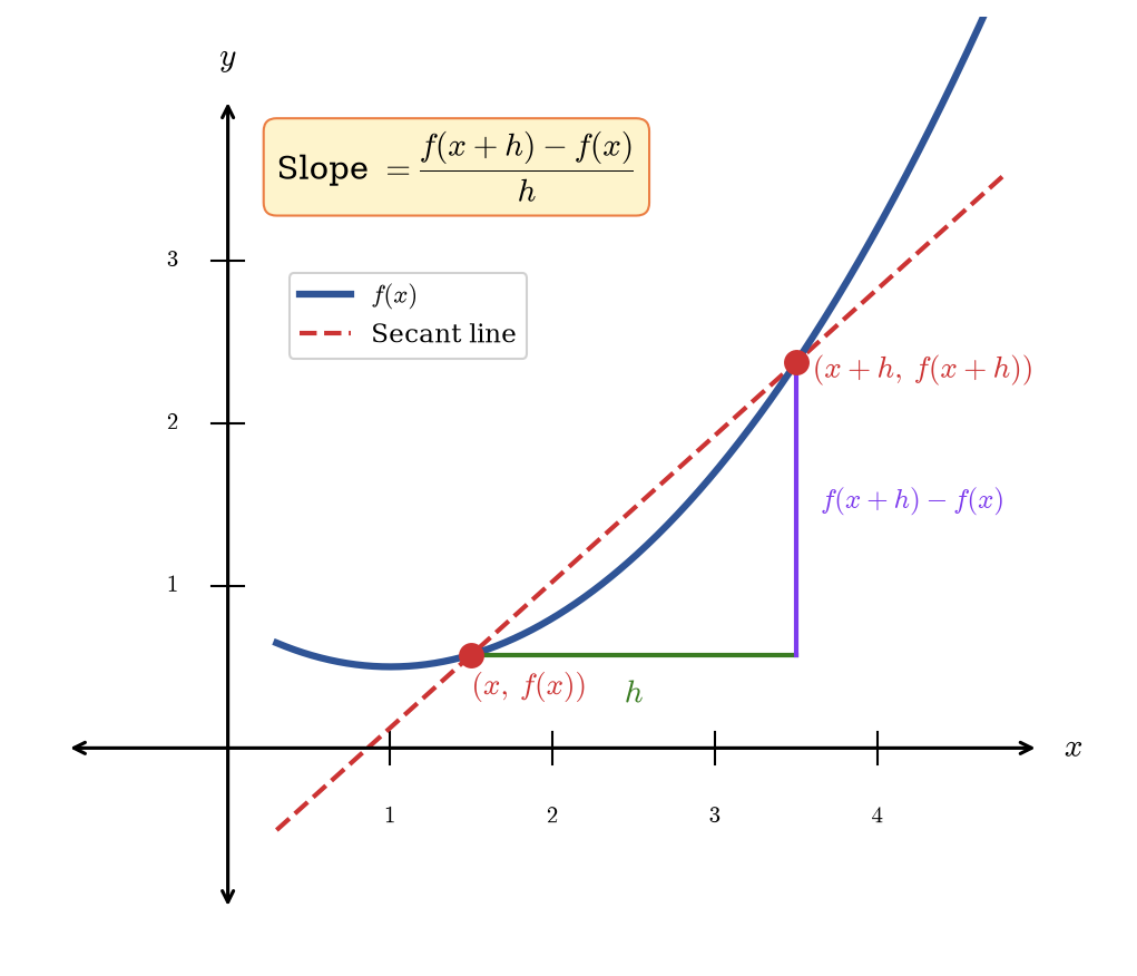 Graph showing a curve y equals f of x with two points labeled x comma f of x and x plus h comma f of x plus h connected by a secant line. The horizontal distance h and vertical distance f of x plus h minus f of x are marked. A boxed annotation shows the slope formula: slope equals f of x plus h minus f of x, divided by h.