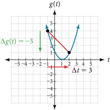 Secant line through (-1, 4) and (2, 1) visualizes the average rate of change.