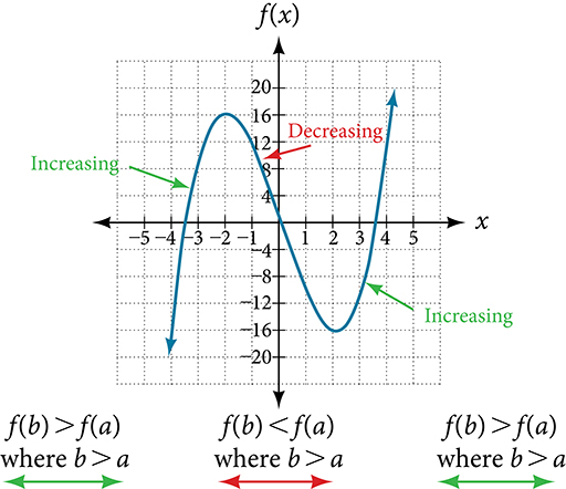 Graph of a polynomial showing intervals where the function is increasing and decreasing, with a marked local maximum and local minimum.