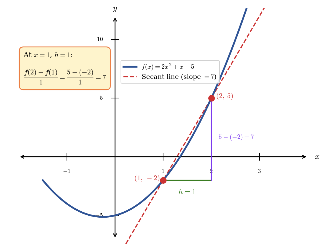 The secant line for $f(x) = 2x^2 + x - 5$ with $x = 1$ and $h = 1$, showing slope $= 7$.