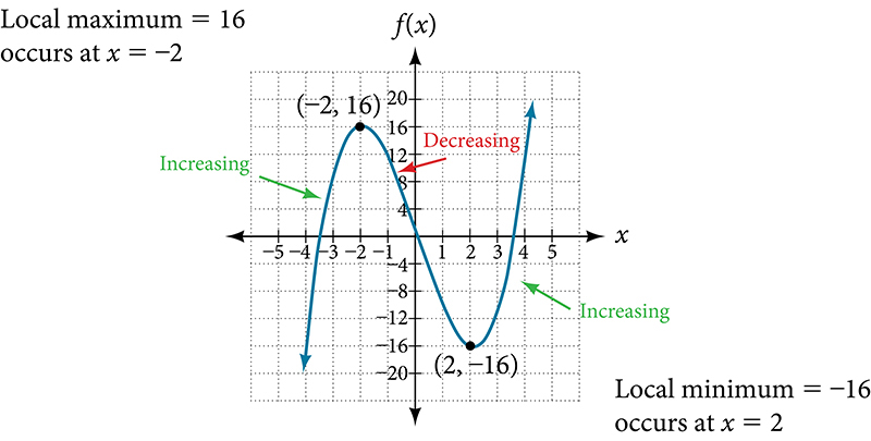 Graph on axes with x ranging from -5 to 5 and y from -20 to 20. A cubic-shaped curve rises from below in the third quadrant, peaks above the x-axis, descends through a local minimum, and rises again.