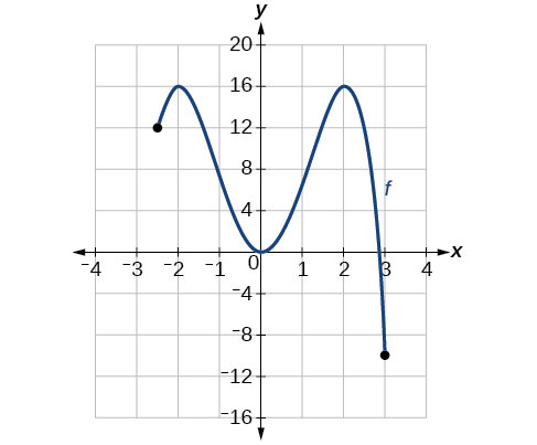 Graph of a polynomial f showing a global high point and a global low point within the displayed domain, with both endpoints visible.