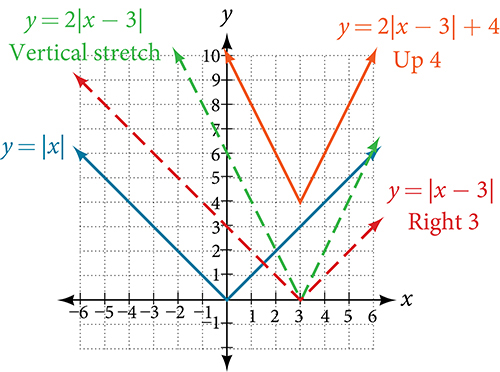 Graph of f(x) = 2 times the absolute value of x minus 3, plus 4. The V-shaped curve has its vertex shifted to the point 3 comma 4 and arms with slope plus 2 and minus 2, twice as steep as the basic absolute value function.