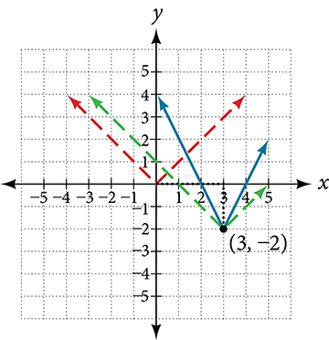 Step 1 — shift the toolkit V to vertex $(3,, -2)$.