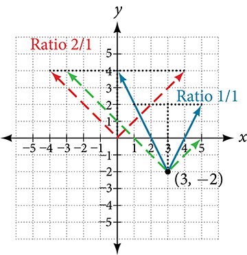 Step 2 — vertical stretch by factor $2$.