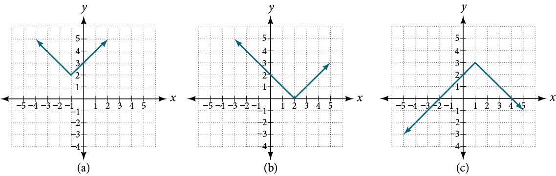 Three side-by-side graphs of an absolute value function intersected by a horizontal line, showing the three intersection scenarios: zero, one, or two solutions.