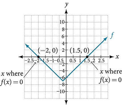 The graph of $f(x) = |4x + 1| - 7$, with x-intercepts at $x = -2$ and $x = \tfrac{3}{2}$.