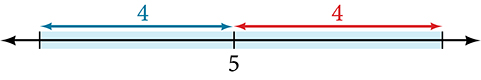 The values of $x$ within distance $4$ of $5$ form the interval $[1,, 9]$.