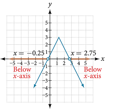 $y = -\tfrac{1}{2}|4x - 5| + 3$. The function is negative on $(-\infty,, -\tfrac{1}{4}) \cup (\tfrac{11}{4},, \infty)$.