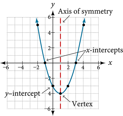 An upward-opening parabola with key features marked: vertex, axis of symmetry, x-intercepts, and y-intercept.