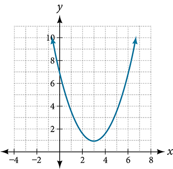 An upward-opening parabola with vertex at (3, 1) and y-intercept at (0, 7); the parabola sits entirely above the x-axis.