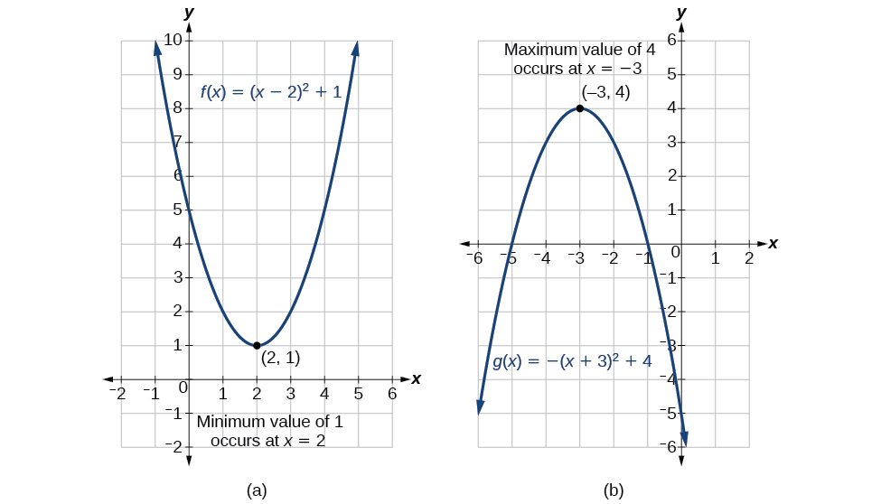 Two parabola graphs side by side showing how the vertex gives the maximum value (downward-opening) or minimum value (upward-opening) of a quadratic function.