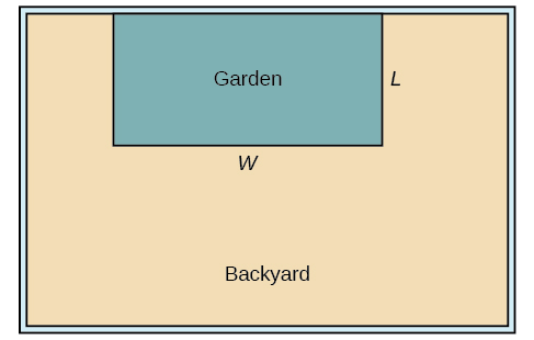 Diagram of a rectangular garden bordered by a backyard, with three sides fenced and one side along the back; the side along the back has length L and each perpendicular side has length W.