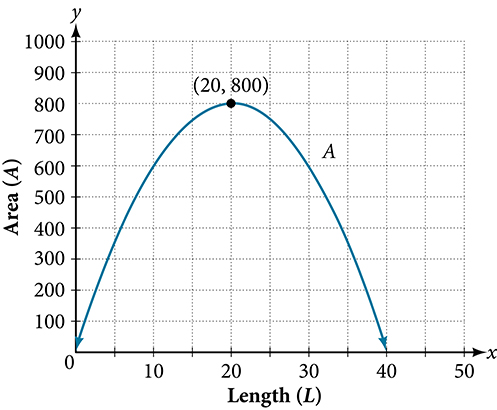 Graph of the area function A of L equals negative one-half L squared plus 40 L, an upside-down parabola with vertex at (40, 800).