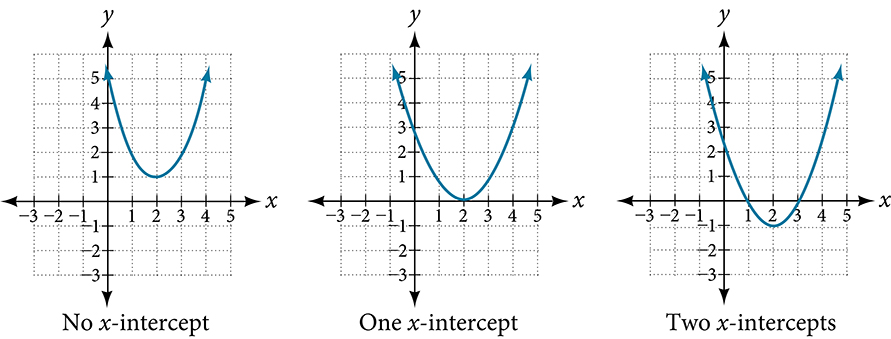 Three side-by-side parabolas illustrating zero, one, and two x-intercepts (the discriminant cases).