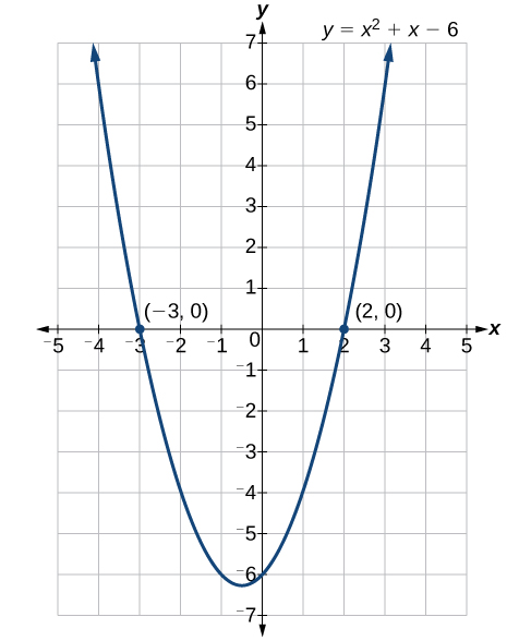 Coordinate plane with a parabola crossing the x-axis at the points negative 3 and 2.