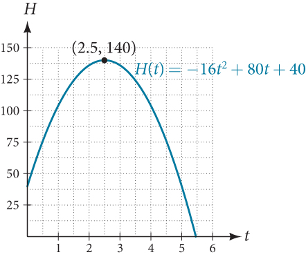 Graph of the height function H(t) showing a downward-opening parabola with vertex near t = 2.5 and H approximately 140, crossing the t-axis near t = 5.5.