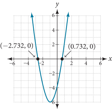 Parabola with x-intercepts at approximately (-2.732, 0) and (0.732, 0).