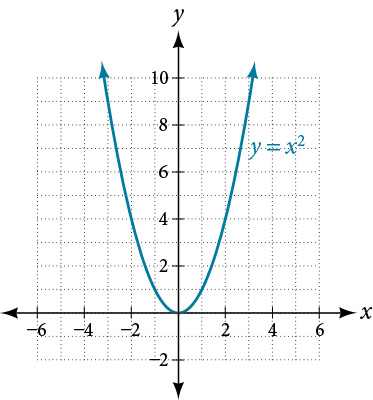 Graph of the toolkit quadratic function y = x squared, an upward-opening parabola with vertex at the origin.