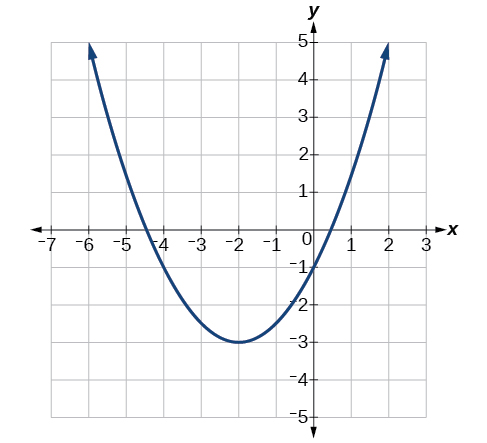 An upward-opening parabola with vertex at (-2, -3).