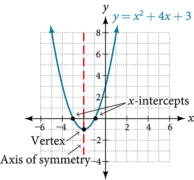 Graph of y = x squared plus 4x plus 3 showing its vertex, x-intercepts, and y-intercept.