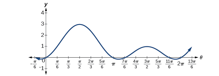 The graph of $y = 2\sin^2\theta + \sin\theta$ on $[0,, 2\pi)$. Its four zeros match the algebraic solutions.
