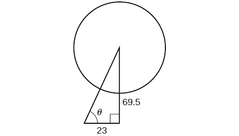 Diagram of a Ferris wheel: a circle representing the wheel, with a right triangle drawn outside it. The horizontal leg from the wheel's base to the ground anchor is labeled 23 (meters); the vertical leg from the wheel center down to the cable contact point is labeled 69.5 (meters); the hypotenuse represents the support cable; theta is the angle of elevation from the ground anchor to the wheel center.