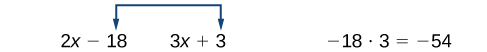 The image displays two algebraic expressions, "2x - 18" and "3x + 3", written side-by-side. A blue arrow is drawn above them, originating near "-18" and ending near "+3", suggesting a relationship or operation between these parts. To the right of these expressions, a separate calculation is shown: "-18   3 = -54", which is the product of the constant term from the first expression and the constant term from the second expression.