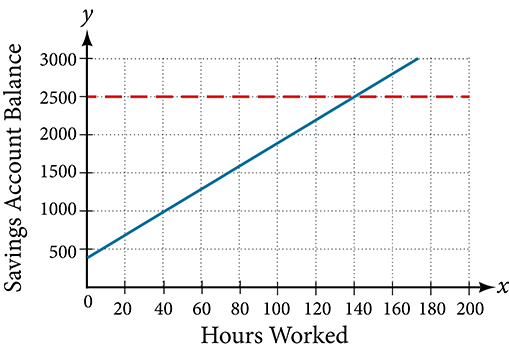 Coordinate plane where the x-axis ranges from 0 to 200 in intervals of 20 and the y-axis ranges from 0 to 3,000 in intervals of 500.  The x-axis is labeled Hours Worked and the y-axis is labeled Savings Account Balance.  A linear function is plotted with a y-intercept of 400 with a slope of 15.  A dotted horizontal line extends from the point (0,2500).